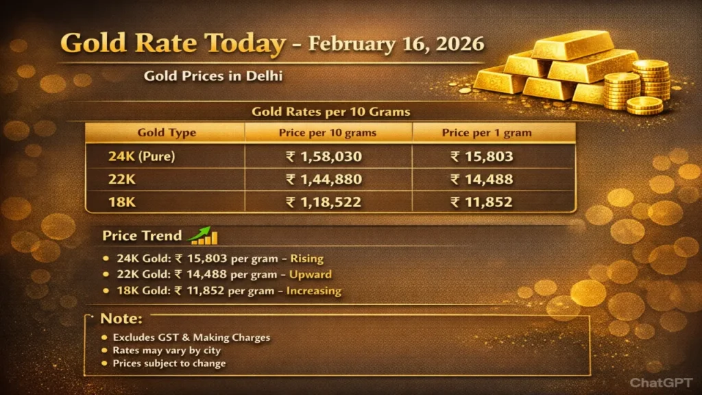Gold Rate Today, February 16, 2026: What is the latest rate today? Find out the price of 24k, 22k, 18k, 14k gold in your city.